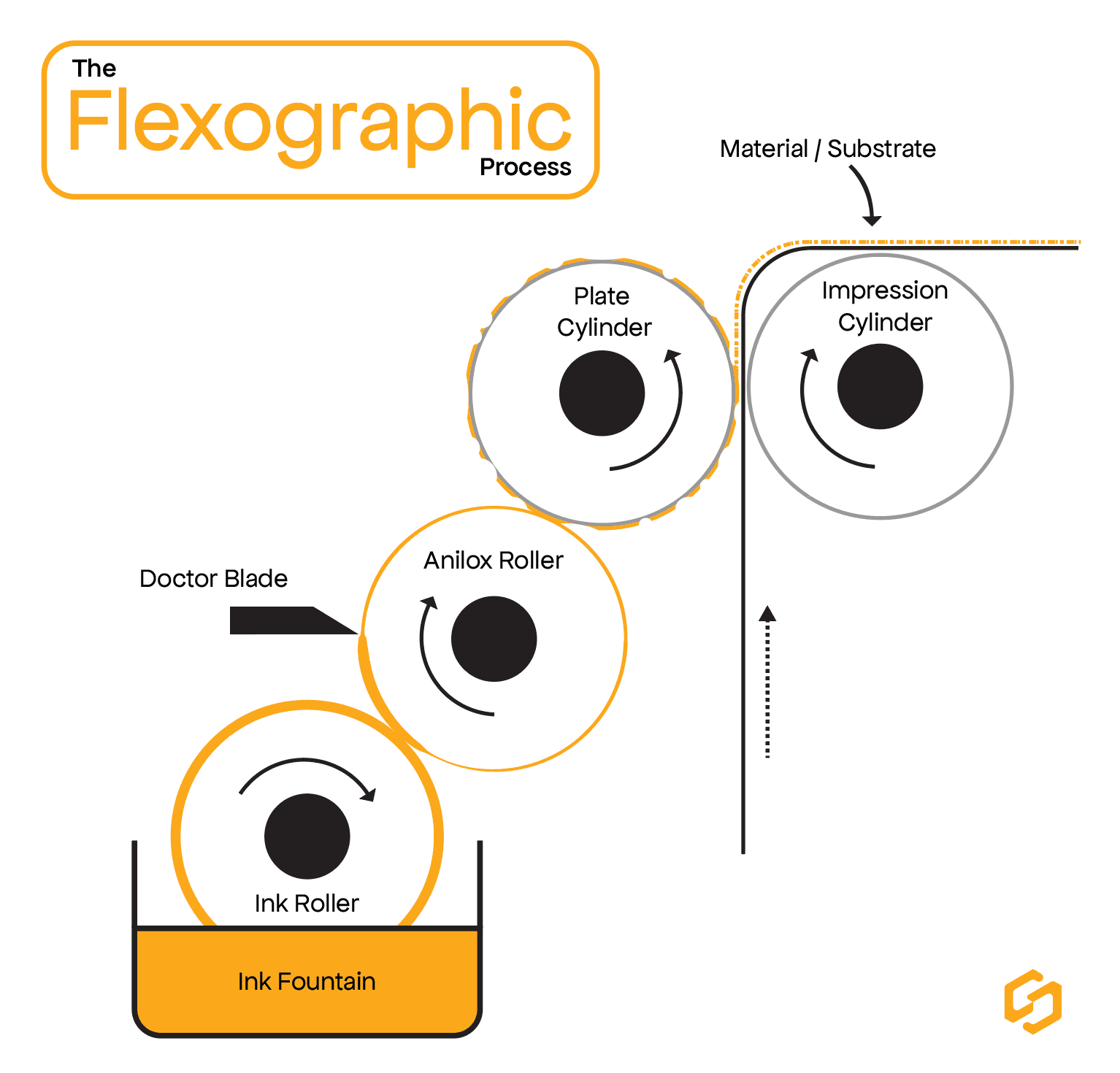 A diagram of the internals a Flexo press colour unit.