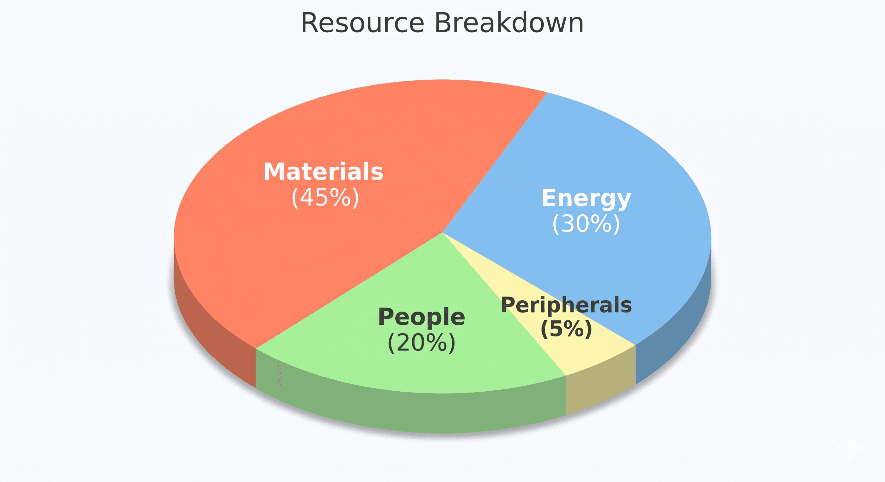 cost breakdown by percentage