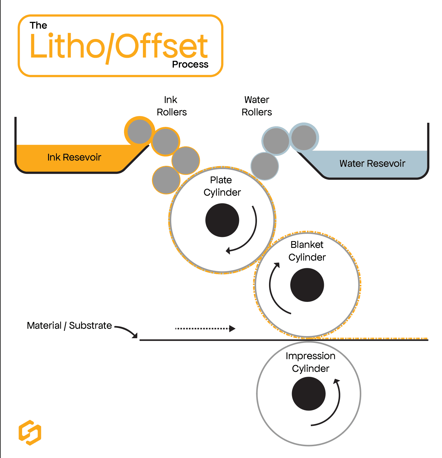 A diagram of the internal workings of a litho/offset press